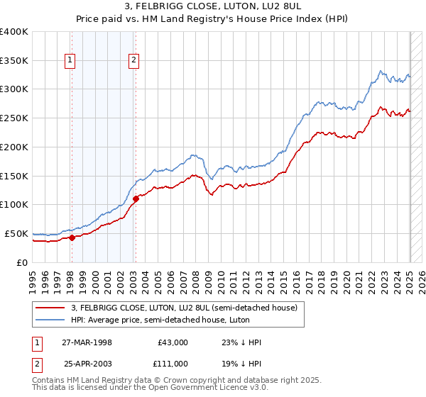 3, FELBRIGG CLOSE, LUTON, LU2 8UL: Price paid vs HM Land Registry's House Price Index
