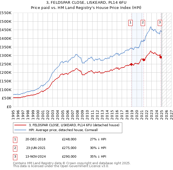 3, FELDSPAR CLOSE, LISKEARD, PL14 6FU: Price paid vs HM Land Registry's House Price Index