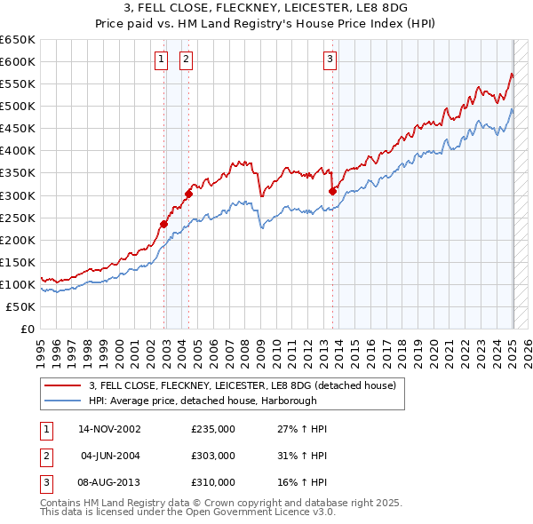 3, FELL CLOSE, FLECKNEY, LEICESTER, LE8 8DG: Price paid vs HM Land Registry's House Price Index