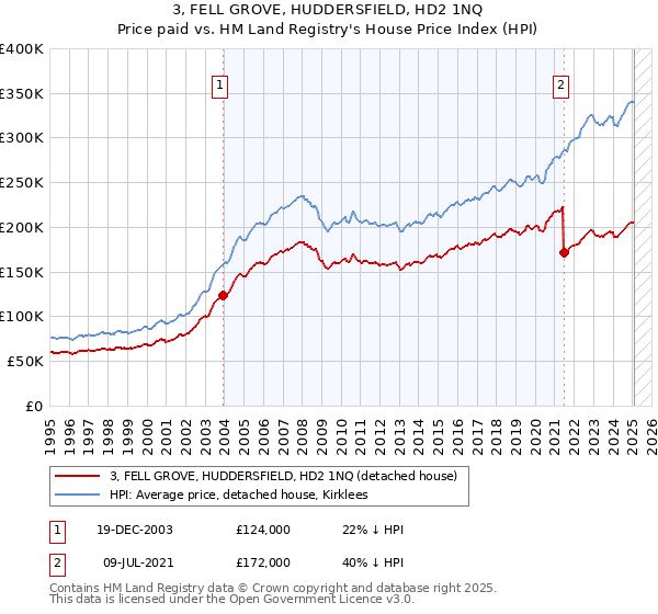 3, FELL GROVE, HUDDERSFIELD, HD2 1NQ: Price paid vs HM Land Registry's House Price Index