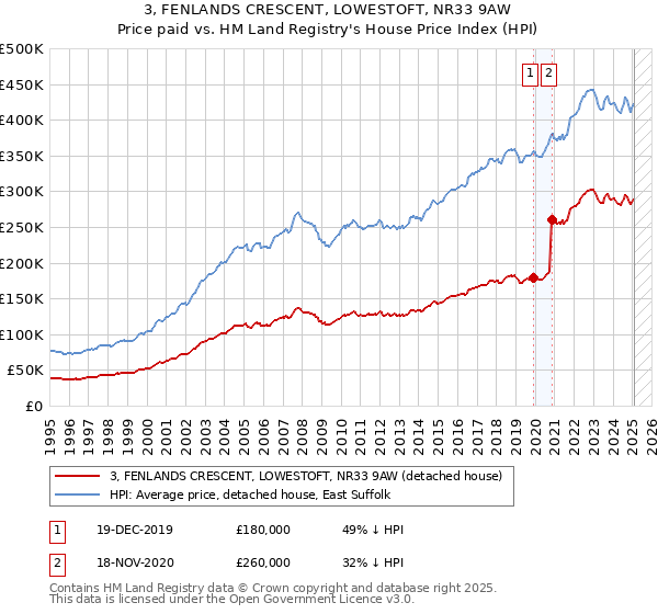 3, FENLANDS CRESCENT, LOWESTOFT, NR33 9AW: Price paid vs HM Land Registry's House Price Index