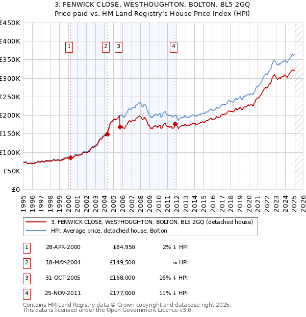 3, FENWICK CLOSE, WESTHOUGHTON, BOLTON, BL5 2GQ: Price paid vs HM Land Registry's House Price Index