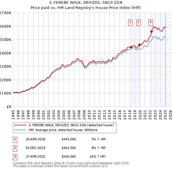 3, FEREBE WALK, DEVIZES, SN10 2GN: Price paid vs HM Land Registry's House Price Index