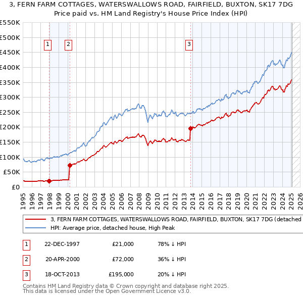 3, FERN FARM COTTAGES, WATERSWALLOWS ROAD, FAIRFIELD, BUXTON, SK17 7DG: Price paid vs HM Land Registry's House Price Index