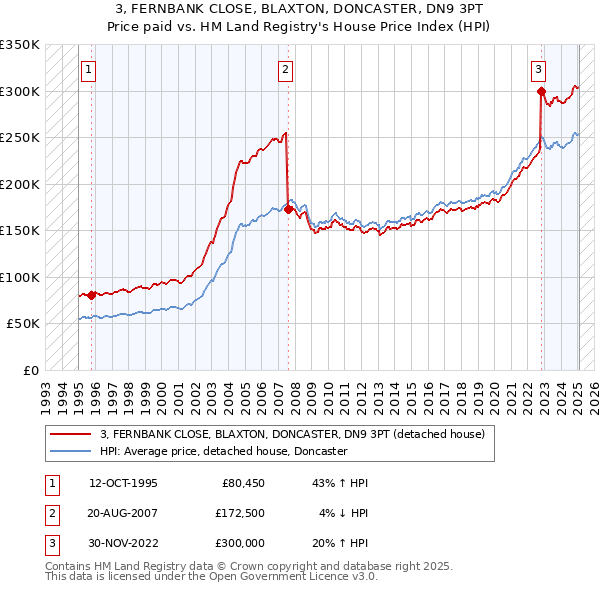 3, FERNBANK CLOSE, BLAXTON, DONCASTER, DN9 3PT: Price paid vs HM Land Registry's House Price Index