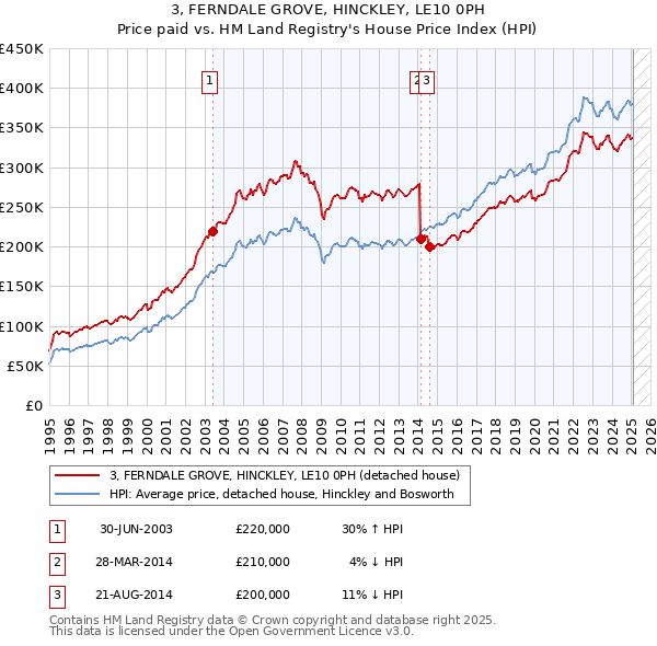 3, FERNDALE GROVE, HINCKLEY, LE10 0PH: Price paid vs HM Land Registry's House Price Index