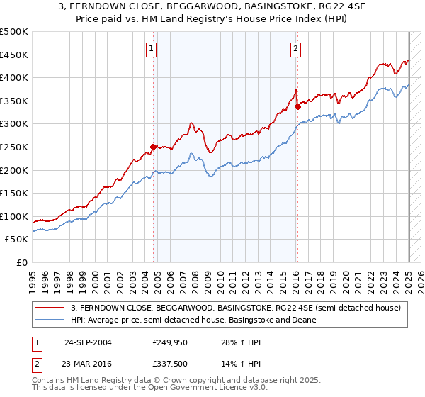3, FERNDOWN CLOSE, BEGGARWOOD, BASINGSTOKE, RG22 4SE: Price paid vs HM Land Registry's House Price Index