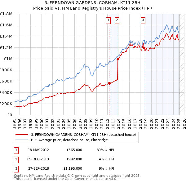3, FERNDOWN GARDENS, COBHAM, KT11 2BH: Price paid vs HM Land Registry's House Price Index