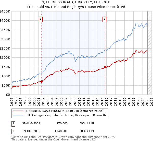 3, FERNESS ROAD, HINCKLEY, LE10 0TB: Price paid vs HM Land Registry's House Price Index