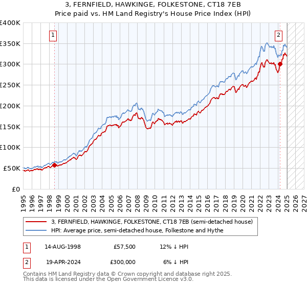 3, FERNFIELD, HAWKINGE, FOLKESTONE, CT18 7EB: Price paid vs HM Land Registry's House Price Index