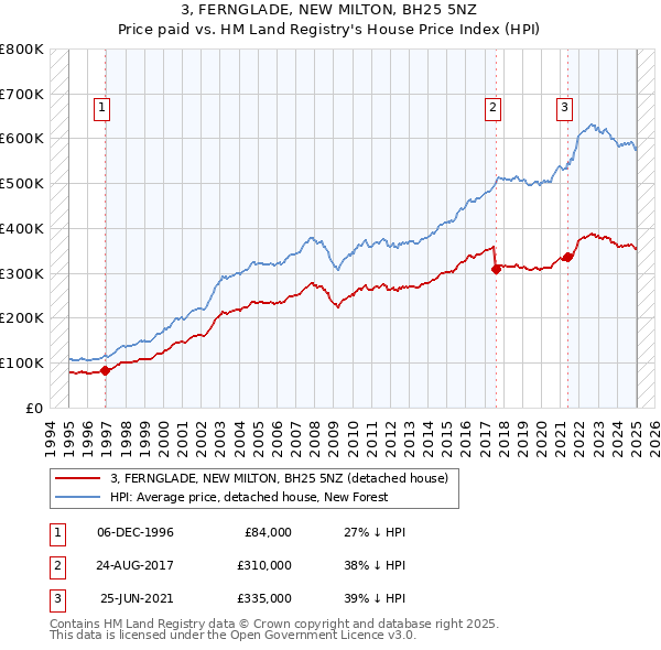 3, FERNGLADE, NEW MILTON, BH25 5NZ: Price paid vs HM Land Registry's House Price Index
