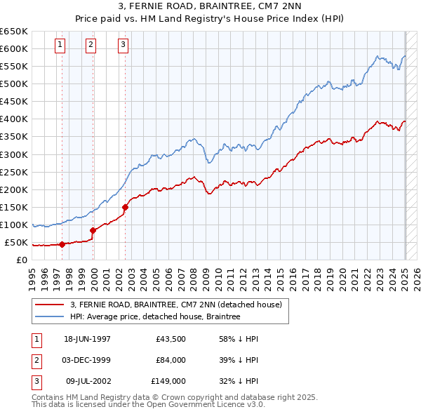 3, FERNIE ROAD, BRAINTREE, CM7 2NN: Price paid vs HM Land Registry's House Price Index