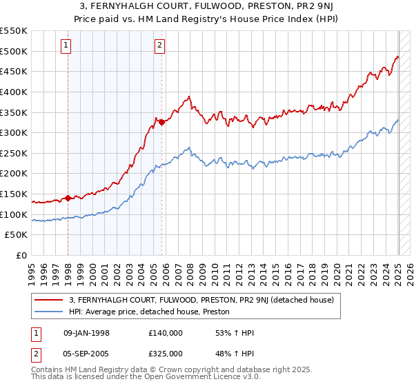 3, FERNYHALGH COURT, FULWOOD, PRESTON, PR2 9NJ: Price paid vs HM Land Registry's House Price Index