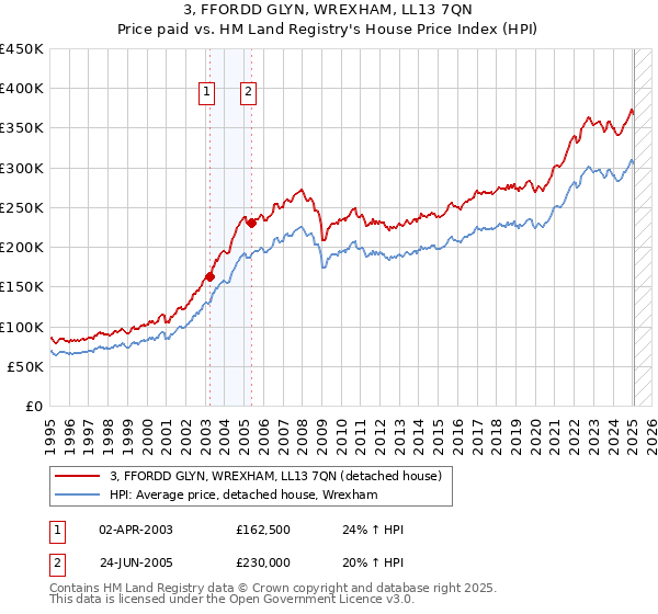 3, FFORDD GLYN, WREXHAM, LL13 7QN: Price paid vs HM Land Registry's House Price Index