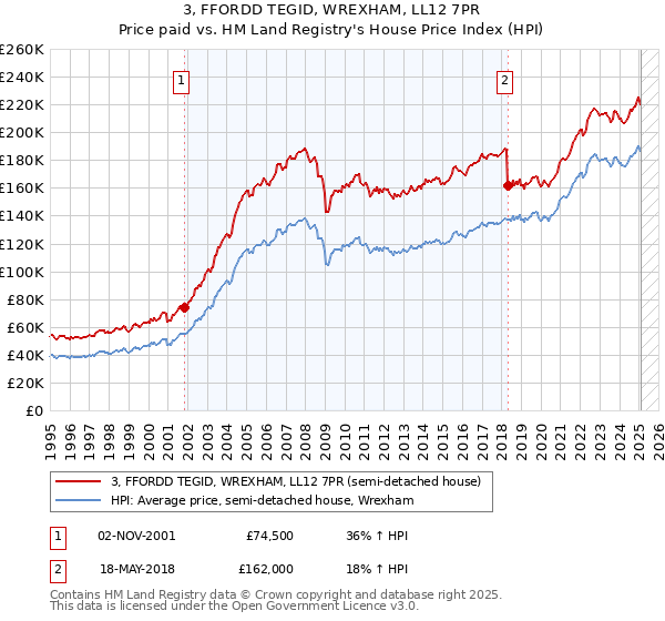 3, FFORDD TEGID, WREXHAM, LL12 7PR: Price paid vs HM Land Registry's House Price Index