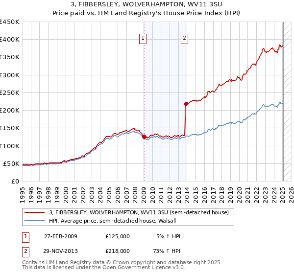 3, FIBBERSLEY, WOLVERHAMPTON, WV11 3SU: Price paid vs HM Land Registry's House Price Index