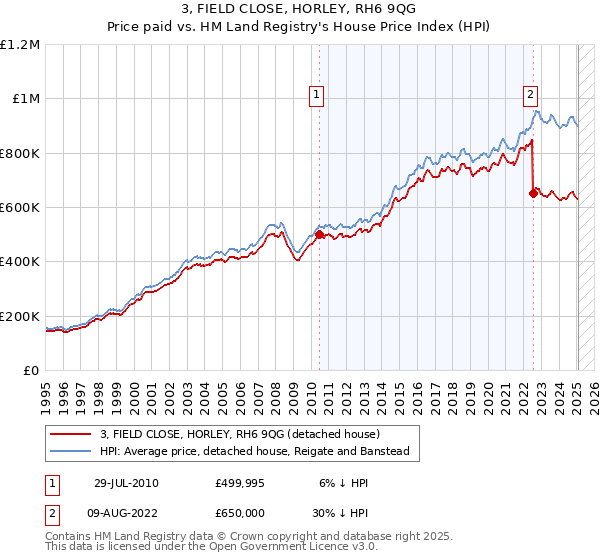 3, FIELD CLOSE, HORLEY, RH6 9QG: Price paid vs HM Land Registry's House Price Index