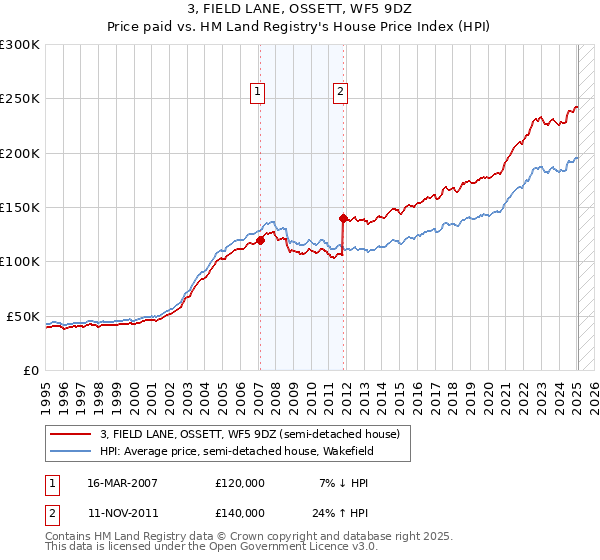 3, FIELD LANE, OSSETT, WF5 9DZ: Price paid vs HM Land Registry's House Price Index