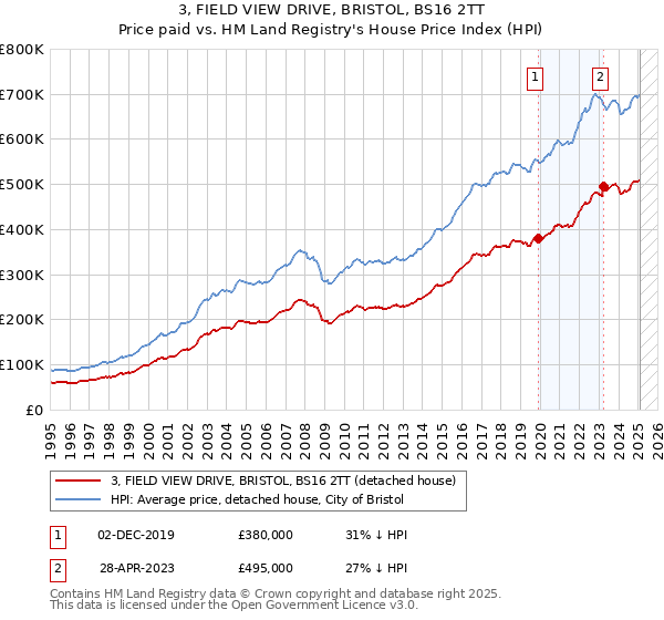 3, FIELD VIEW DRIVE, BRISTOL, BS16 2TT: Price paid vs HM Land Registry's House Price Index