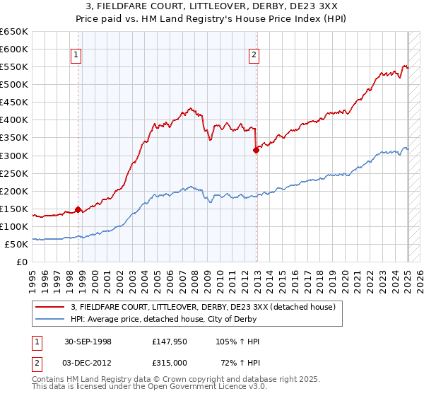 3, FIELDFARE COURT, LITTLEOVER, DERBY, DE23 3XX: Price paid vs HM Land Registry's House Price Index