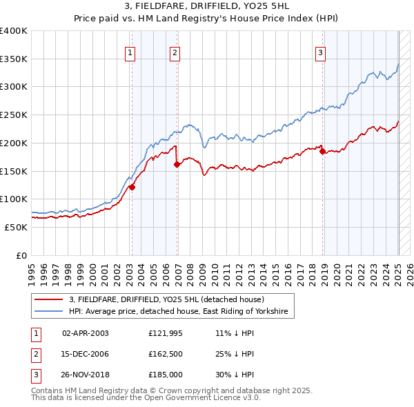 3, FIELDFARE, DRIFFIELD, YO25 5HL: Price paid vs HM Land Registry's House Price Index