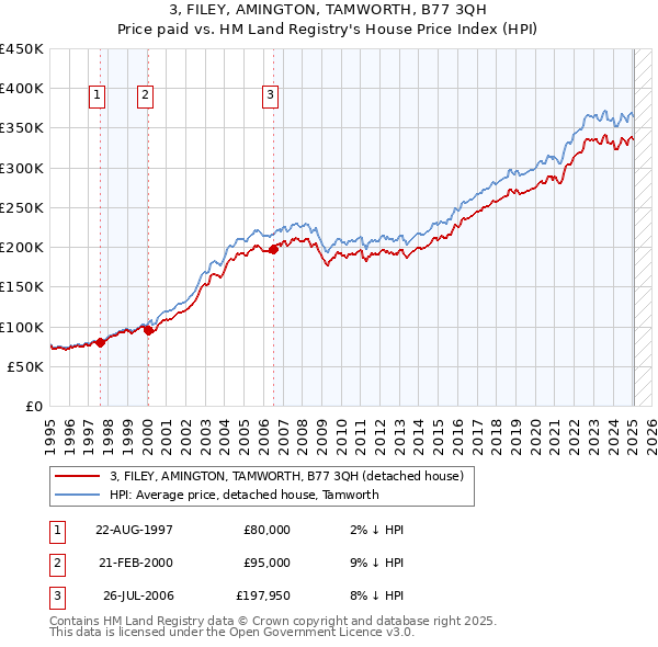 3, FILEY, AMINGTON, TAMWORTH, B77 3QH: Price paid vs HM Land Registry's House Price Index