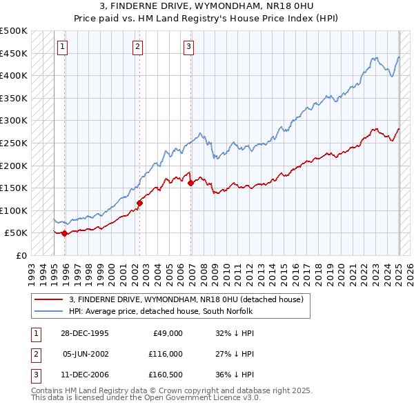3, FINDERNE DRIVE, WYMONDHAM, NR18 0HU: Price paid vs HM Land Registry's House Price Index