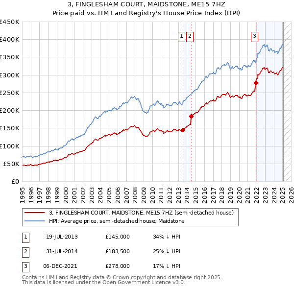 3, FINGLESHAM COURT, MAIDSTONE, ME15 7HZ: Price paid vs HM Land Registry's House Price Index