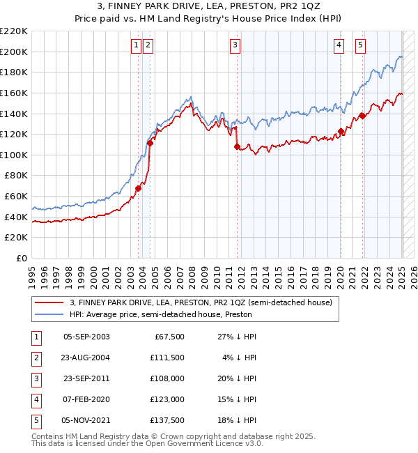 3, FINNEY PARK DRIVE, LEA, PRESTON, PR2 1QZ: Price paid vs HM Land Registry's House Price Index