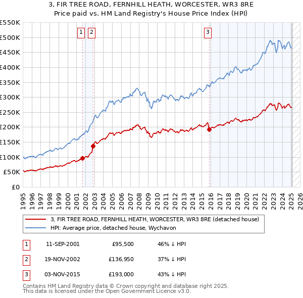 3, FIR TREE ROAD, FERNHILL HEATH, WORCESTER, WR3 8RE: Price paid vs HM Land Registry's House Price Index