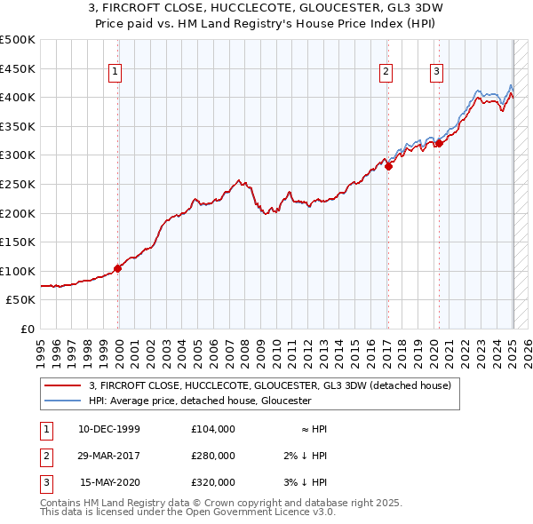 3, FIRCROFT CLOSE, HUCCLECOTE, GLOUCESTER, GL3 3DW: Price paid vs HM Land Registry's House Price Index