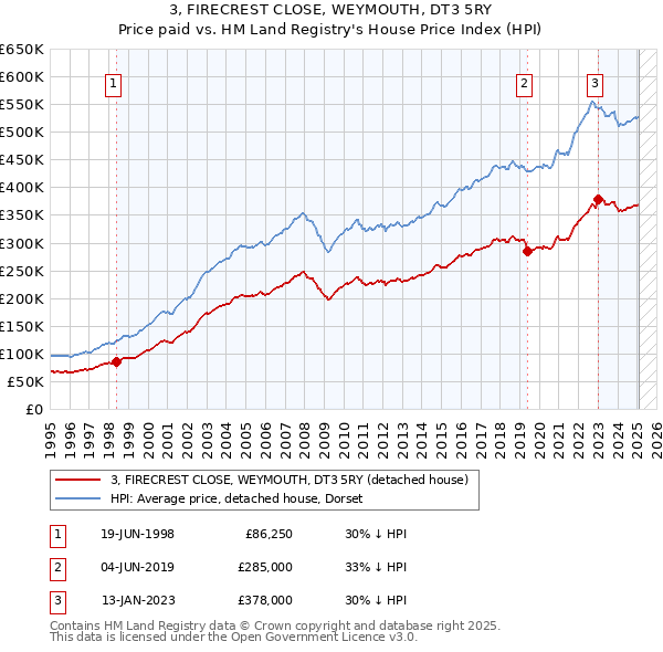 3, FIRECREST CLOSE, WEYMOUTH, DT3 5RY: Price paid vs HM Land Registry's House Price Index