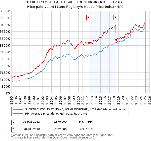 3, FIRTH CLOSE, EAST LEAKE, LOUGHBOROUGH, LE12 6AE: Price paid vs HM Land Registry's House Price Index