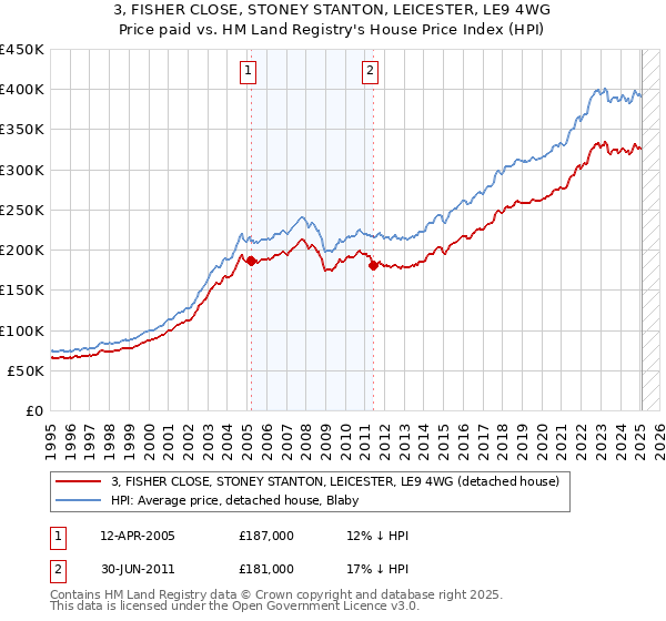 3, FISHER CLOSE, STONEY STANTON, LEICESTER, LE9 4WG: Price paid vs HM Land Registry's House Price Index
