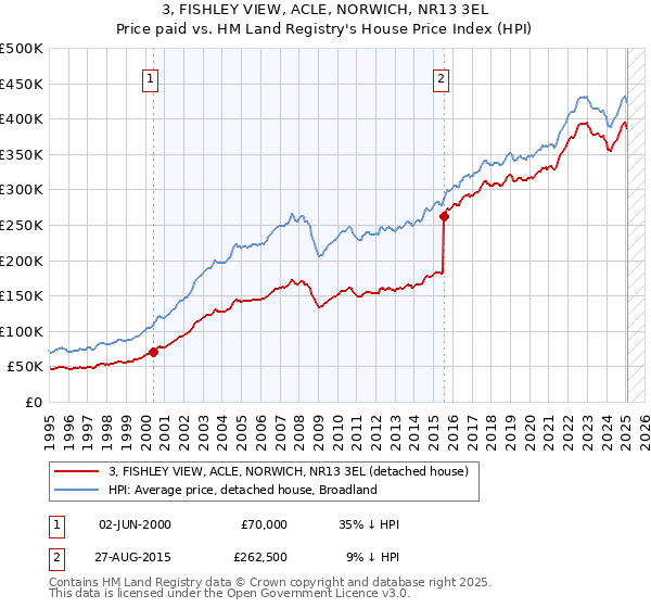 3, FISHLEY VIEW, ACLE, NORWICH, NR13 3EL: Price paid vs HM Land Registry's House Price Index