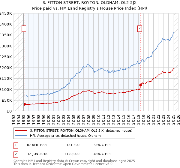 3, FITTON STREET, ROYTON, OLDHAM, OL2 5JX: Price paid vs HM Land Registry's House Price Index