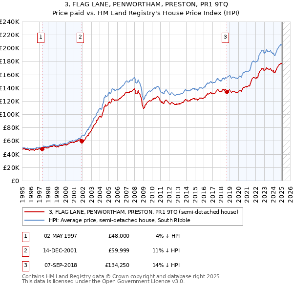 3, FLAG LANE, PENWORTHAM, PRESTON, PR1 9TQ: Price paid vs HM Land Registry's House Price Index