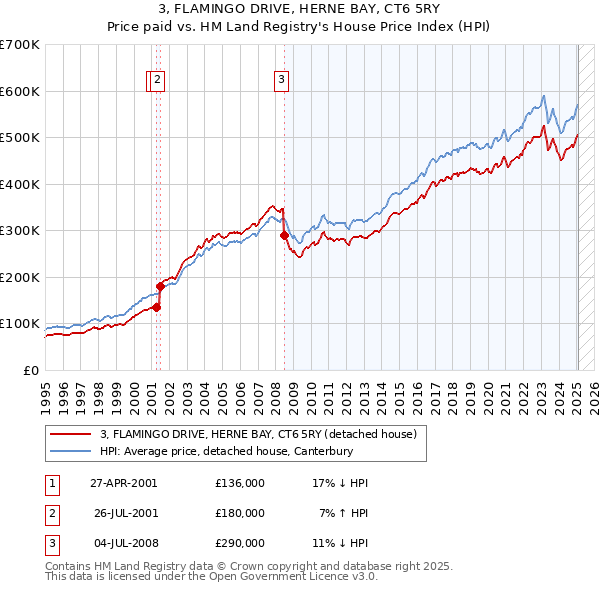 3, FLAMINGO DRIVE, HERNE BAY, CT6 5RY: Price paid vs HM Land Registry's House Price Index