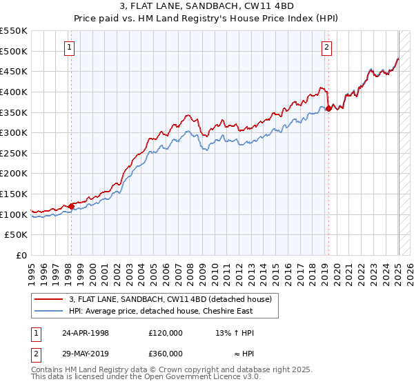 3, FLAT LANE, SANDBACH, CW11 4BD: Price paid vs HM Land Registry's House Price Index