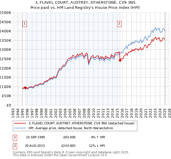 3, FLAVEL COURT, AUSTREY, ATHERSTONE, CV9 3NS: Price paid vs HM Land Registry's House Price Index