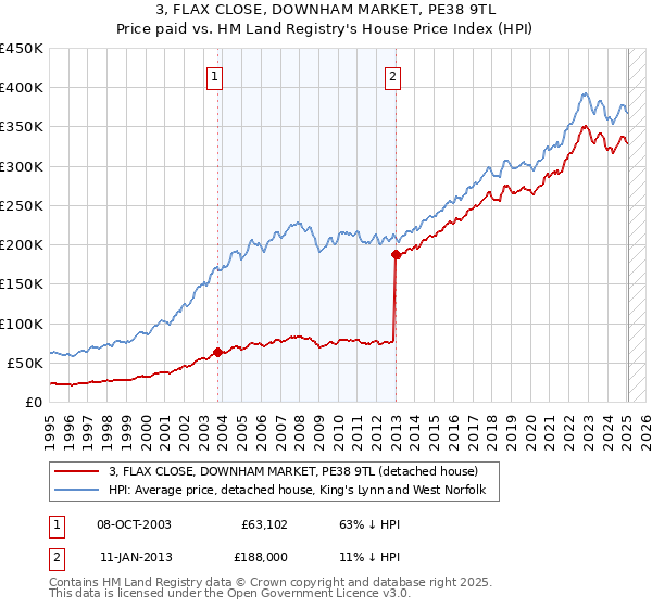 3, FLAX CLOSE, DOWNHAM MARKET, PE38 9TL: Price paid vs HM Land Registry's House Price Index