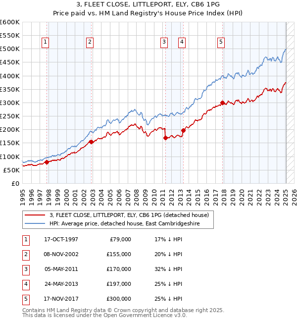 3, FLEET CLOSE, LITTLEPORT, ELY, CB6 1PG: Price paid vs HM Land Registry's House Price Index