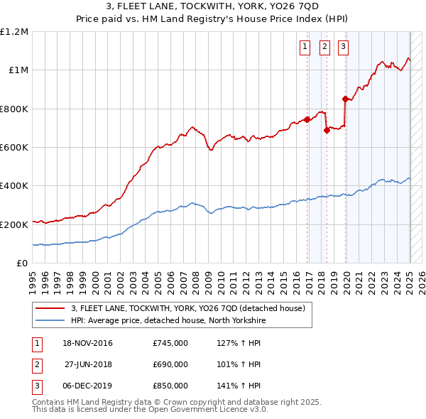 3, FLEET LANE, TOCKWITH, YORK, YO26 7QD: Price paid vs HM Land Registry's House Price Index