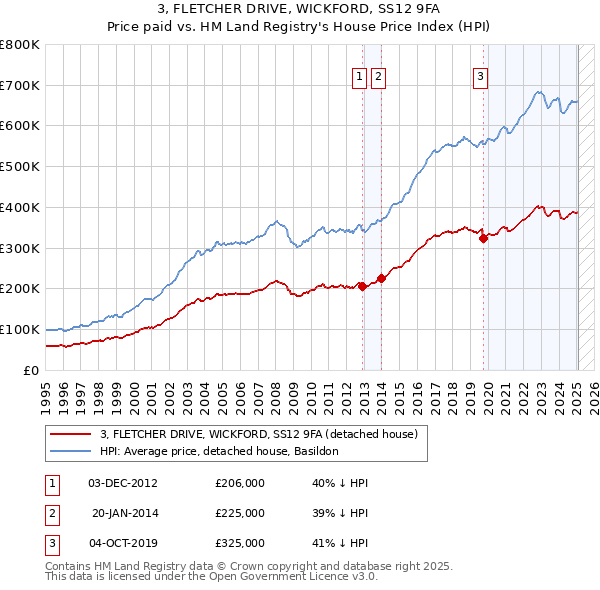 3, FLETCHER DRIVE, WICKFORD, SS12 9FA: Price paid vs HM Land Registry's House Price Index