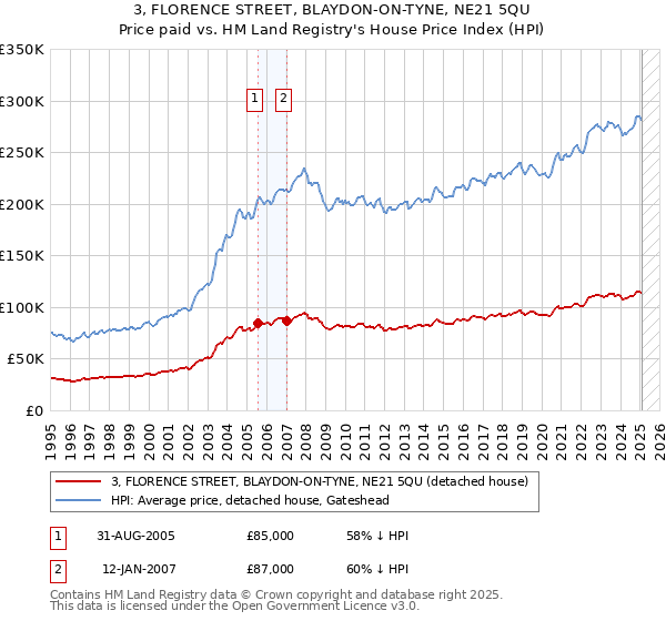 3, FLORENCE STREET, BLAYDON-ON-TYNE, NE21 5QU: Price paid vs HM Land Registry's House Price Index