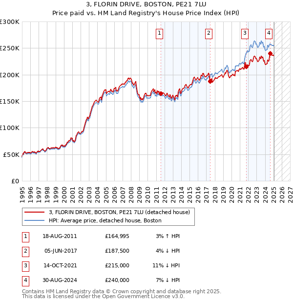 3, FLORIN DRIVE, BOSTON, PE21 7LU: Price paid vs HM Land Registry's House Price Index