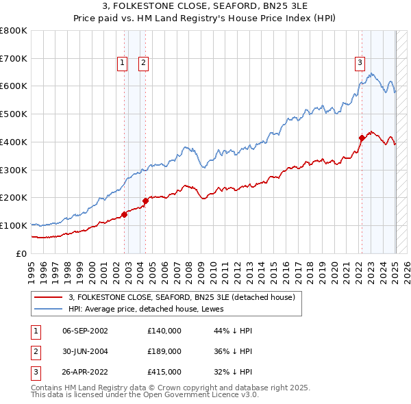 3, FOLKESTONE CLOSE, SEAFORD, BN25 3LE: Price paid vs HM Land Registry's House Price Index