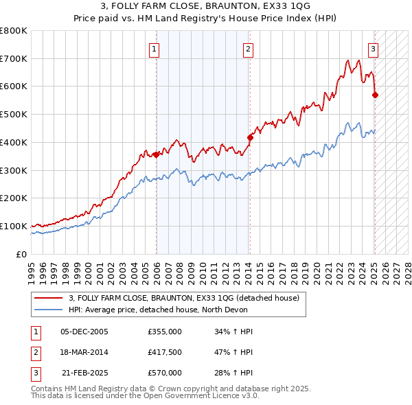 3, FOLLY FARM CLOSE, BRAUNTON, EX33 1QG: Price paid vs HM Land Registry's House Price Index