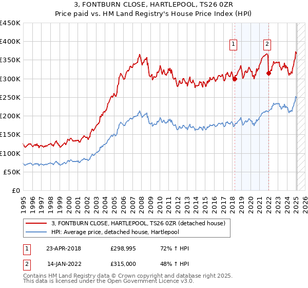 3, FONTBURN CLOSE, HARTLEPOOL, TS26 0ZR: Price paid vs HM Land Registry's House Price Index