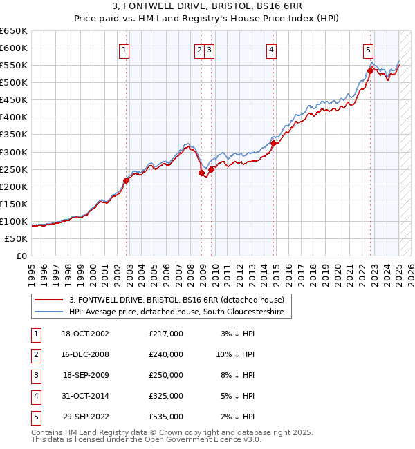 3, FONTWELL DRIVE, BRISTOL, BS16 6RR: Price paid vs HM Land Registry's House Price Index